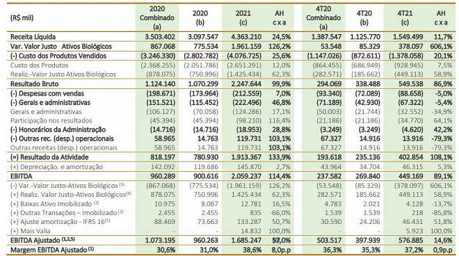 SLC Agrícola SLCE3 registra lucro recorde de R 1 131 bilhão em 2021