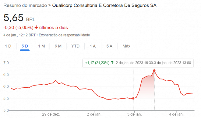 Qualicorp QUAL3 e Gafisa GFSA3 disparam na B3 veja últimos eventos