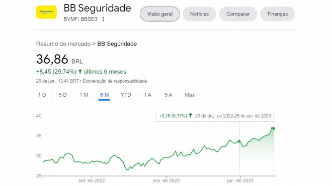 Bb Seguridade Bbse Pagar R Bi Em Dividendos Veja Valor Por A O