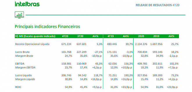 Intelbras Intb Mostra Resultado Em Lucro De R Milh Es