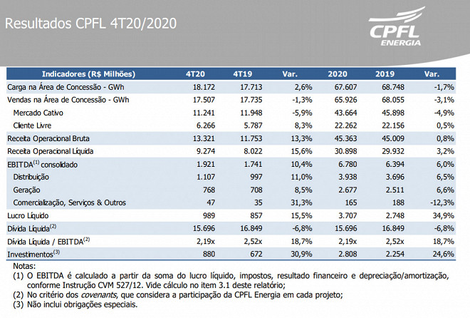 CPFL CPFE3 tem lucro de R 3 7 bi em 2020 e propõe dividendos