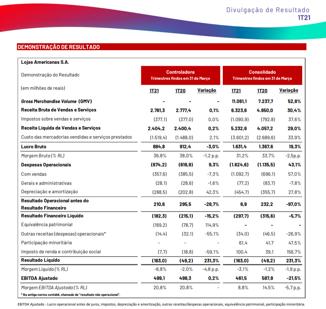 Lojas Americanas Lame4 Teve Prejuizo De R 163 Milhoes No 1t21 Piora De 231