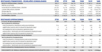 Balanço geral dos resultados obtidos no 2T20 pelo BK Brasil. Fonte: release.