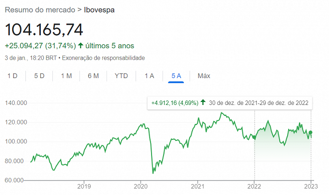 Calendário de resultados 4T22: veja as datas de balanços das empresas da B3